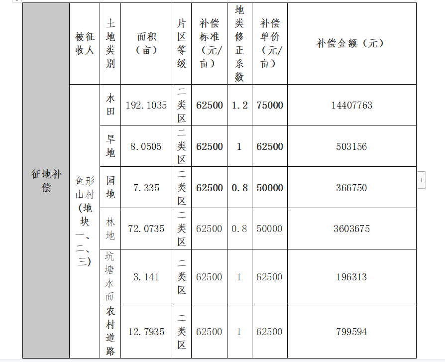 征地補(bǔ)償標(biāo)準(zhǔn)列表