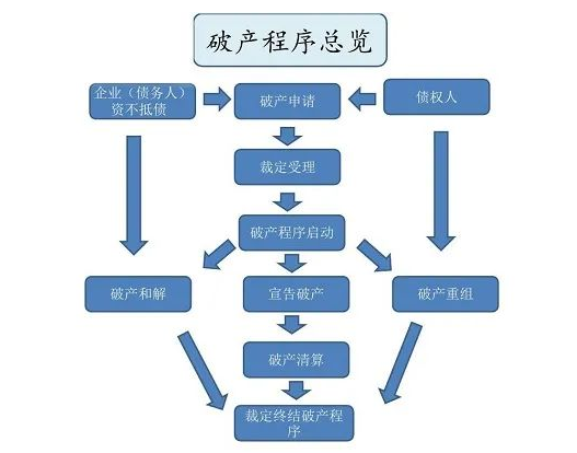破產(chǎn)重整流程，你知道嗎？