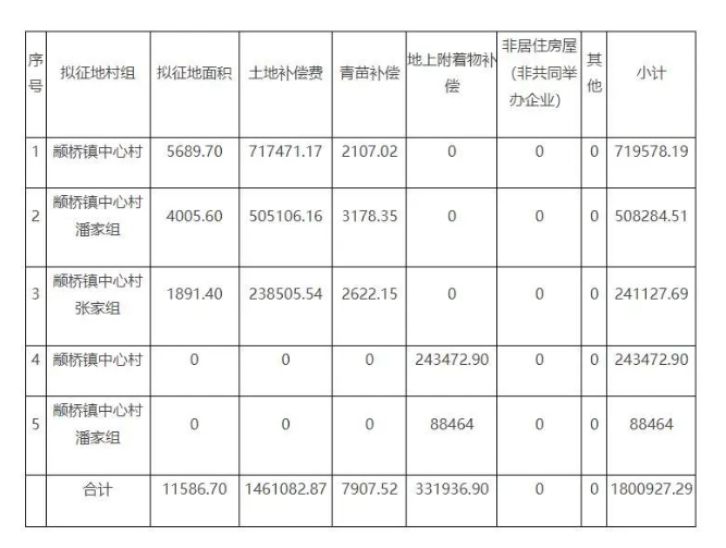 【新政解讀】上海大規(guī)模征收開始，這個村要征收11586.70平方米土地，又要誕生大批拆遷戶！